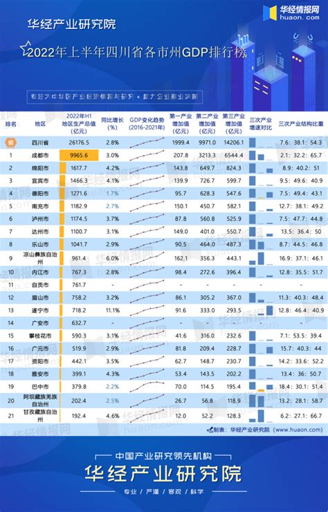 四川gdp|2023年四川各市州GDP和人均GDP，绵阳突破4000亿